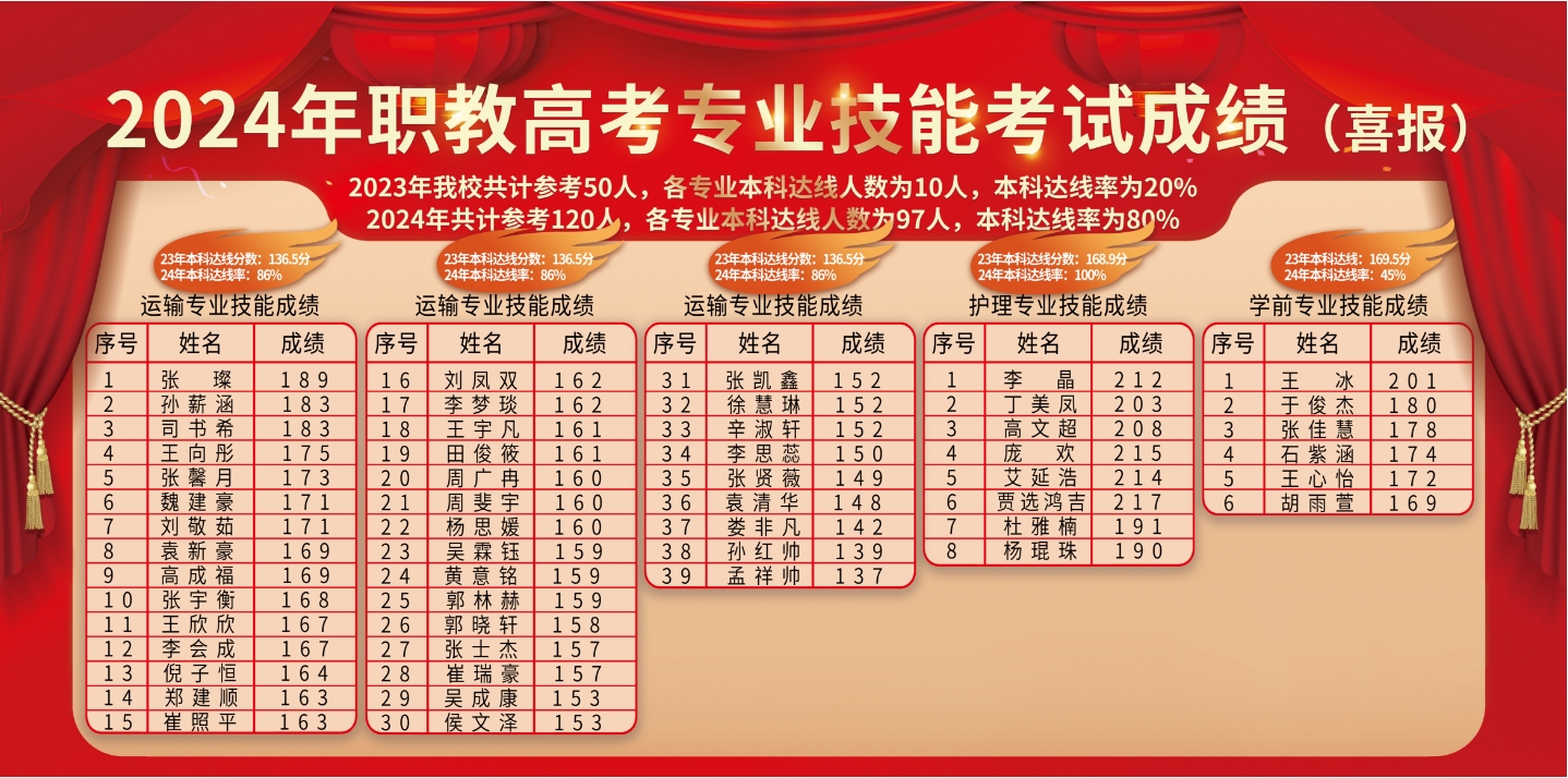 喜报丨山东万通学子技能考试成绩捷报频传